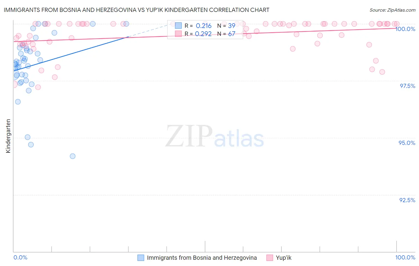 Immigrants from Bosnia and Herzegovina vs Yup'ik Kindergarten