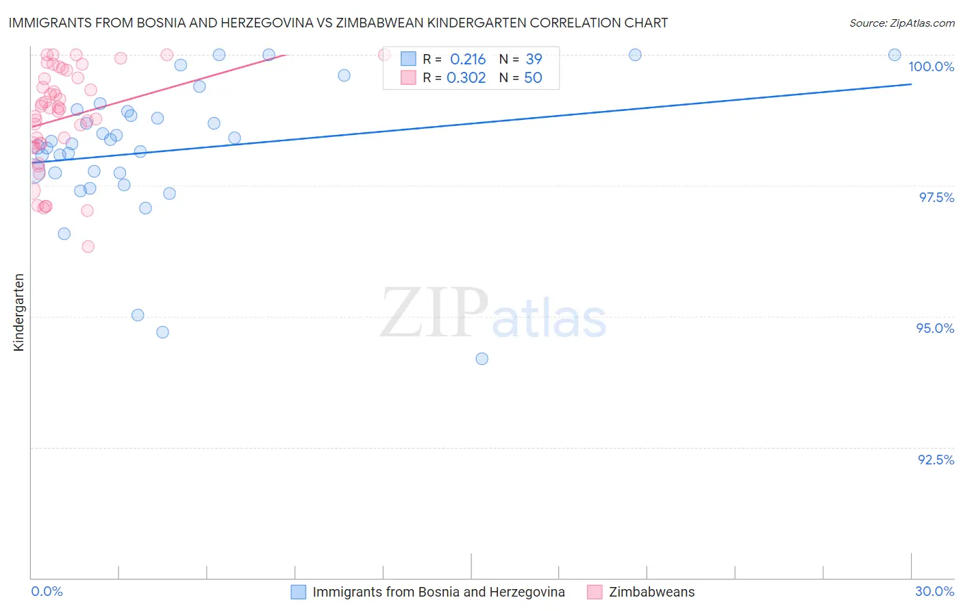Immigrants from Bosnia and Herzegovina vs Zimbabwean Kindergarten