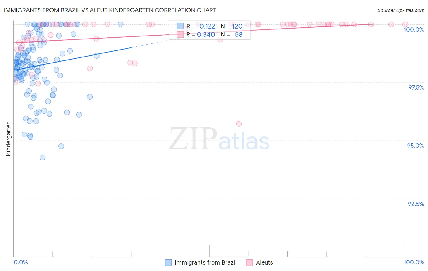 Immigrants from Brazil vs Aleut Kindergarten