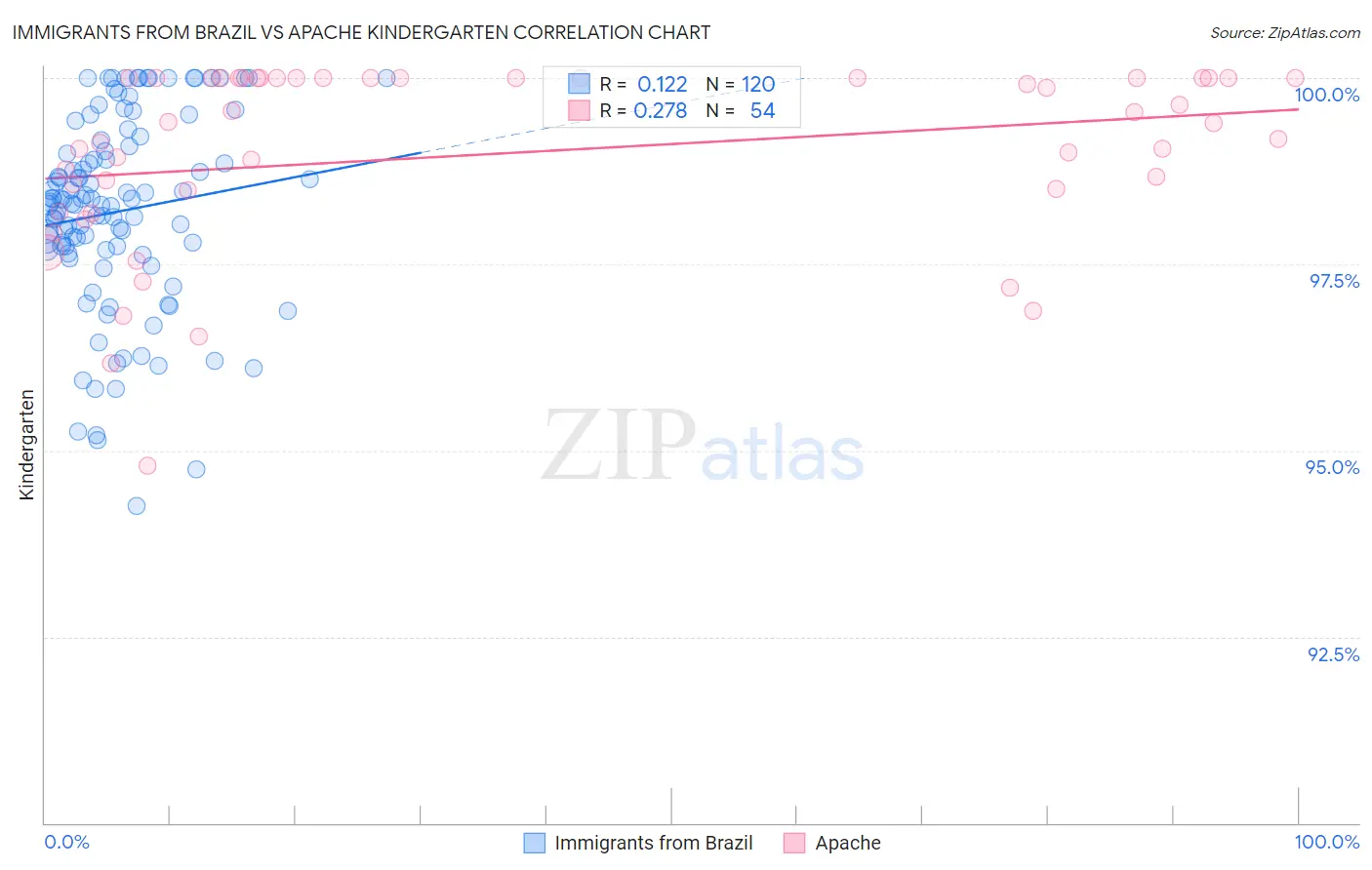Immigrants from Brazil vs Apache Kindergarten