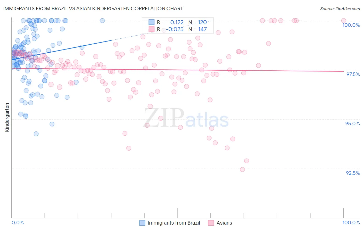 Immigrants from Brazil vs Asian Kindergarten