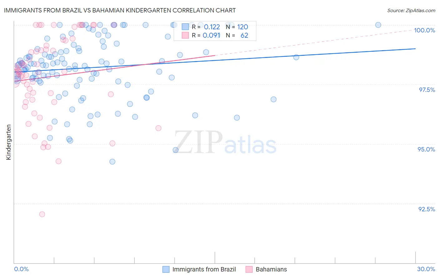 Immigrants from Brazil vs Bahamian Kindergarten