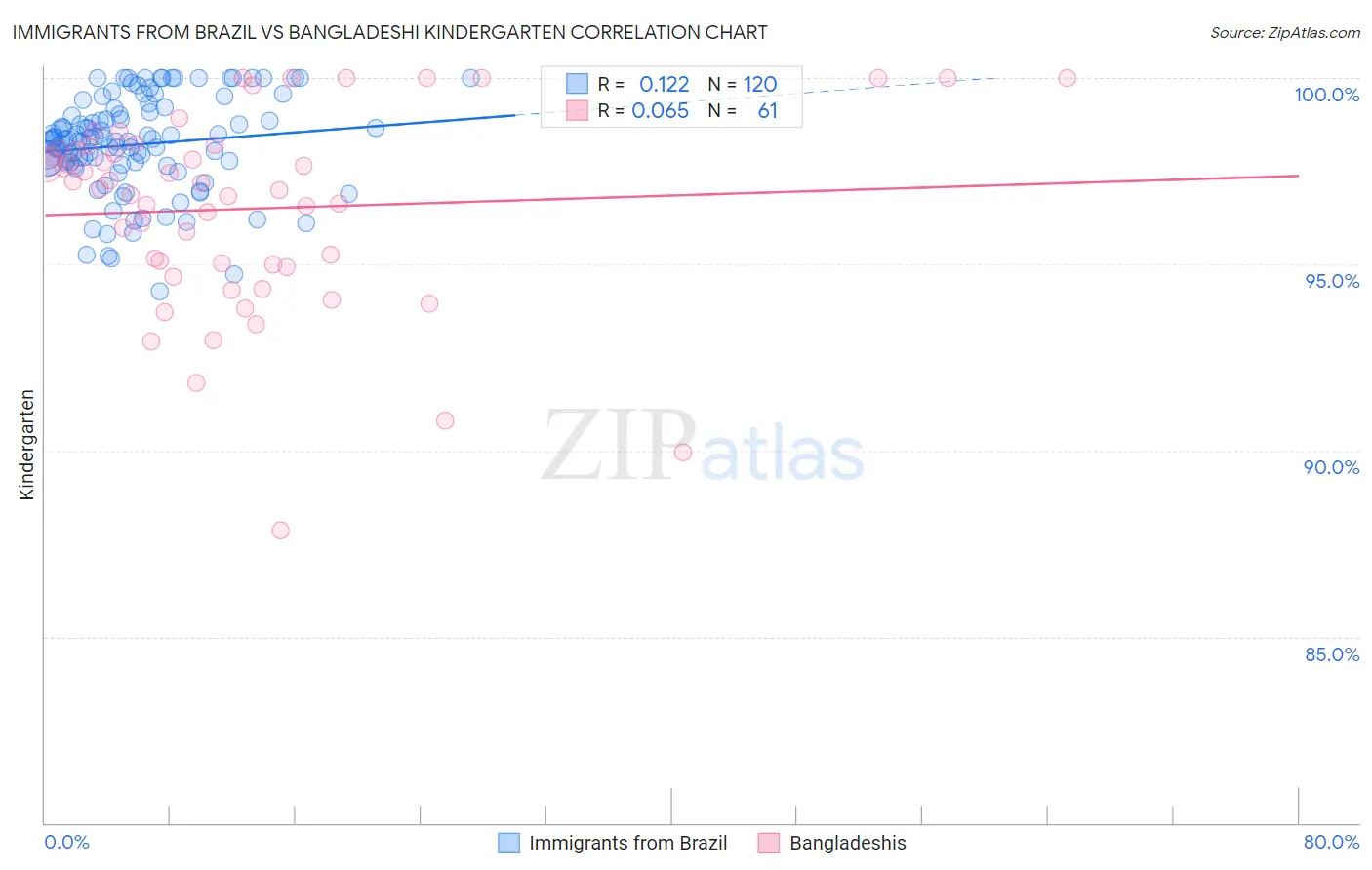 Immigrants from Brazil vs Bangladeshi Kindergarten
