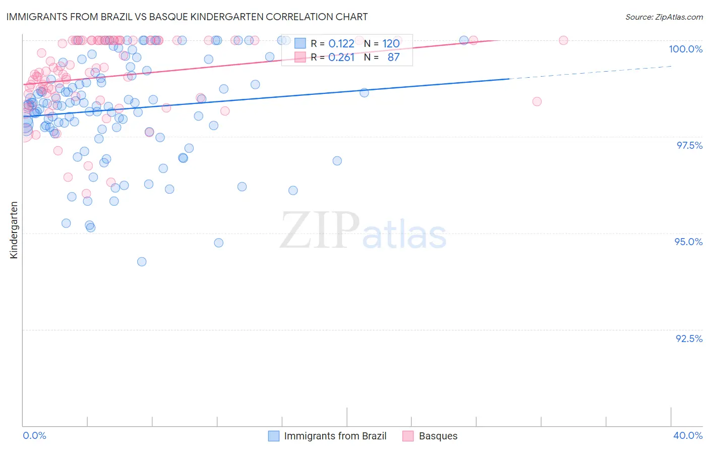 Immigrants from Brazil vs Basque Kindergarten