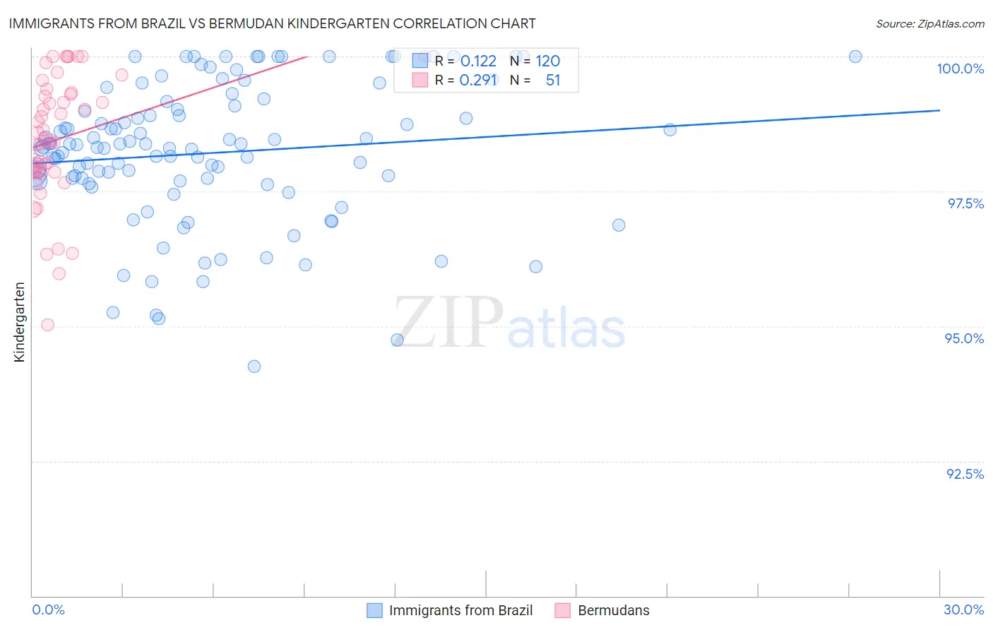Immigrants from Brazil vs Bermudan Kindergarten