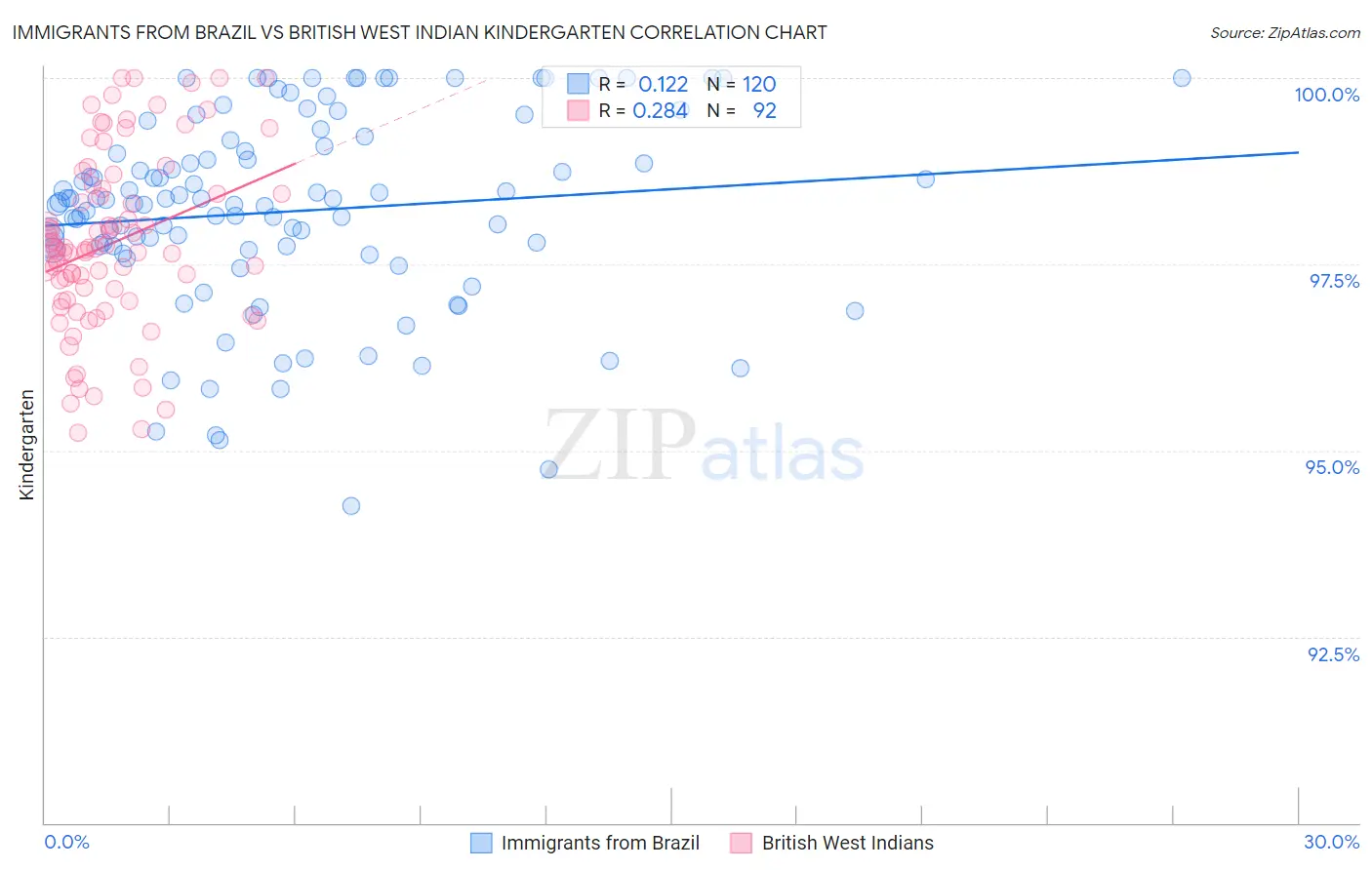 Immigrants from Brazil vs British West Indian Kindergarten