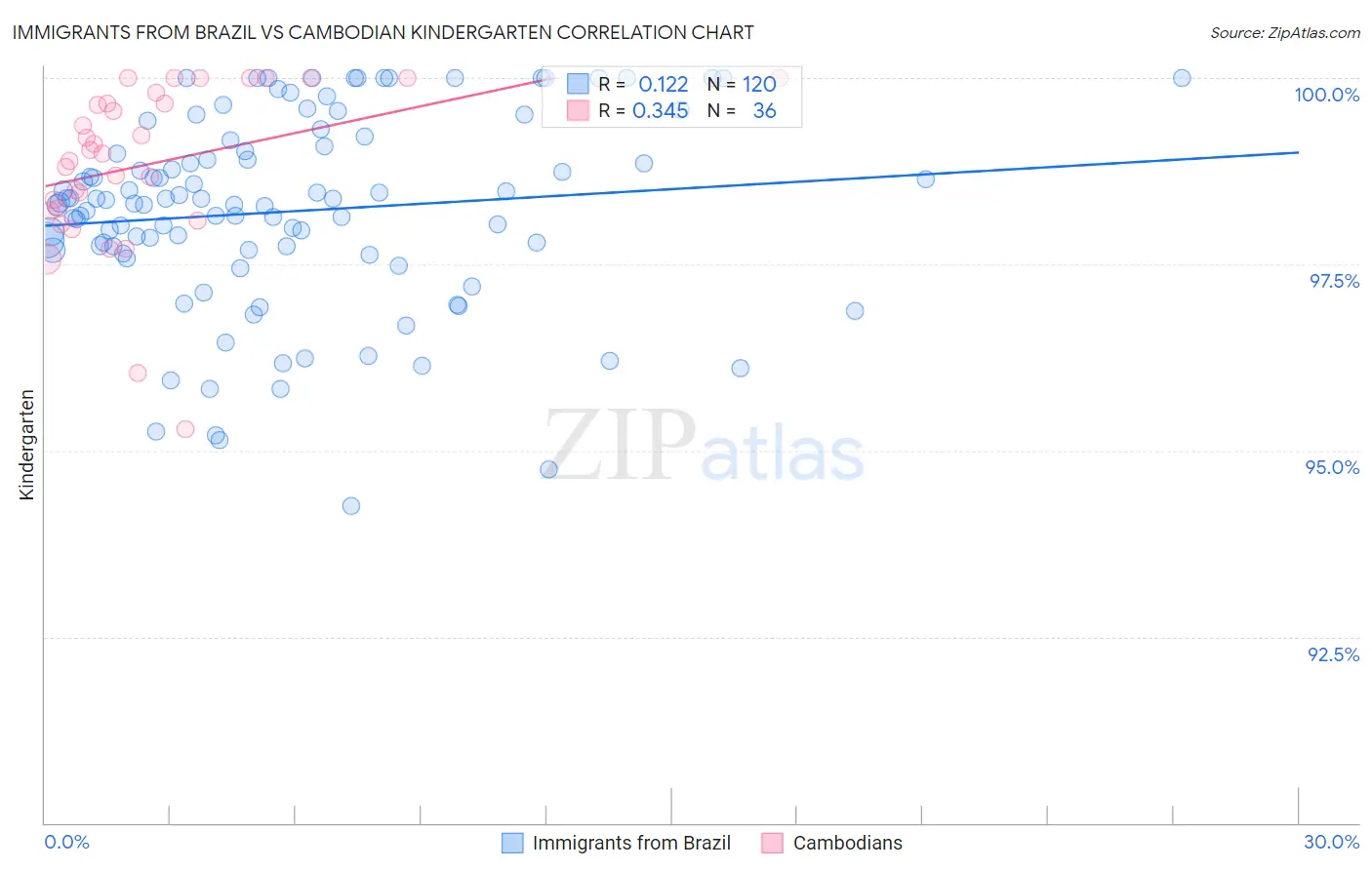Immigrants from Brazil vs Cambodian Kindergarten