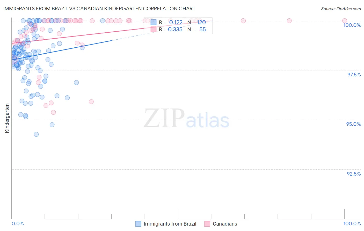Immigrants from Brazil vs Canadian Kindergarten