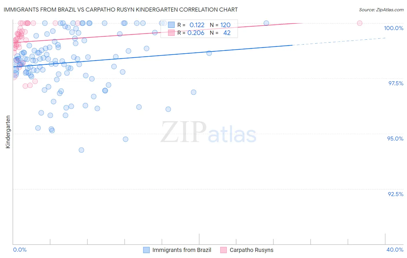 Immigrants from Brazil vs Carpatho Rusyn Kindergarten