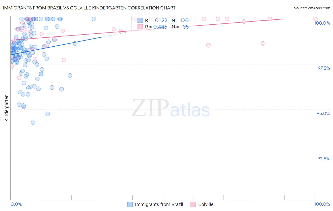 Immigrants from Brazil vs Colville Kindergarten