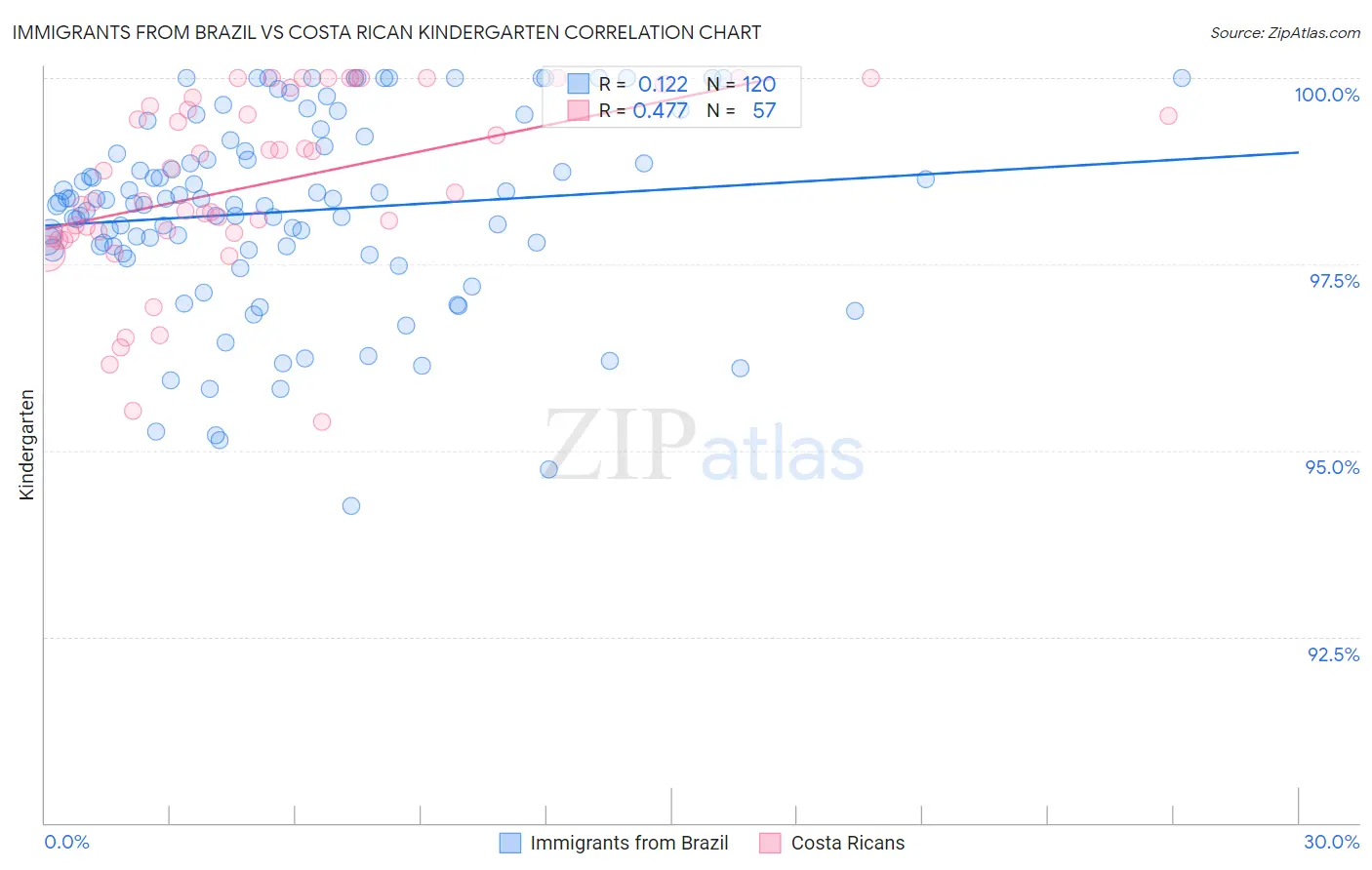 Immigrants from Brazil vs Costa Rican Kindergarten