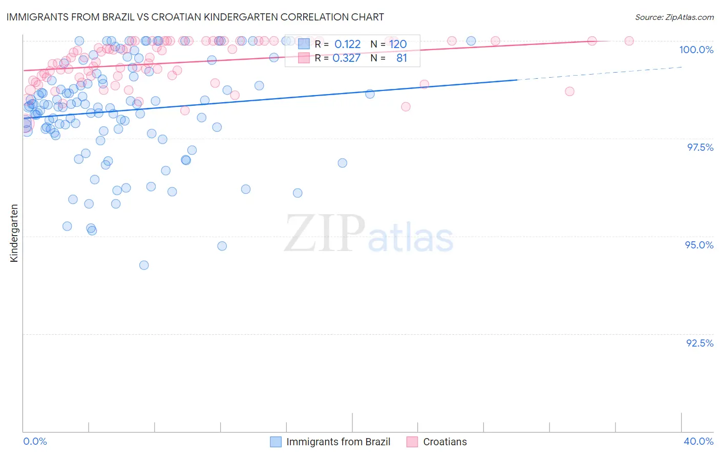 Immigrants from Brazil vs Croatian Kindergarten