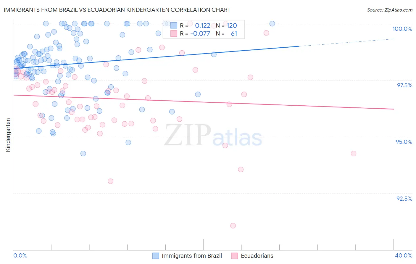 Immigrants from Brazil vs Ecuadorian Kindergarten