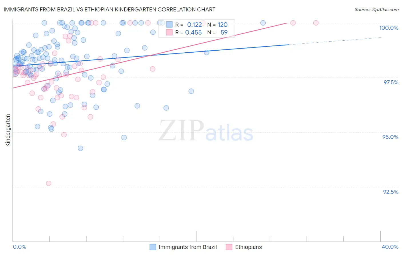 Immigrants from Brazil vs Ethiopian Kindergarten