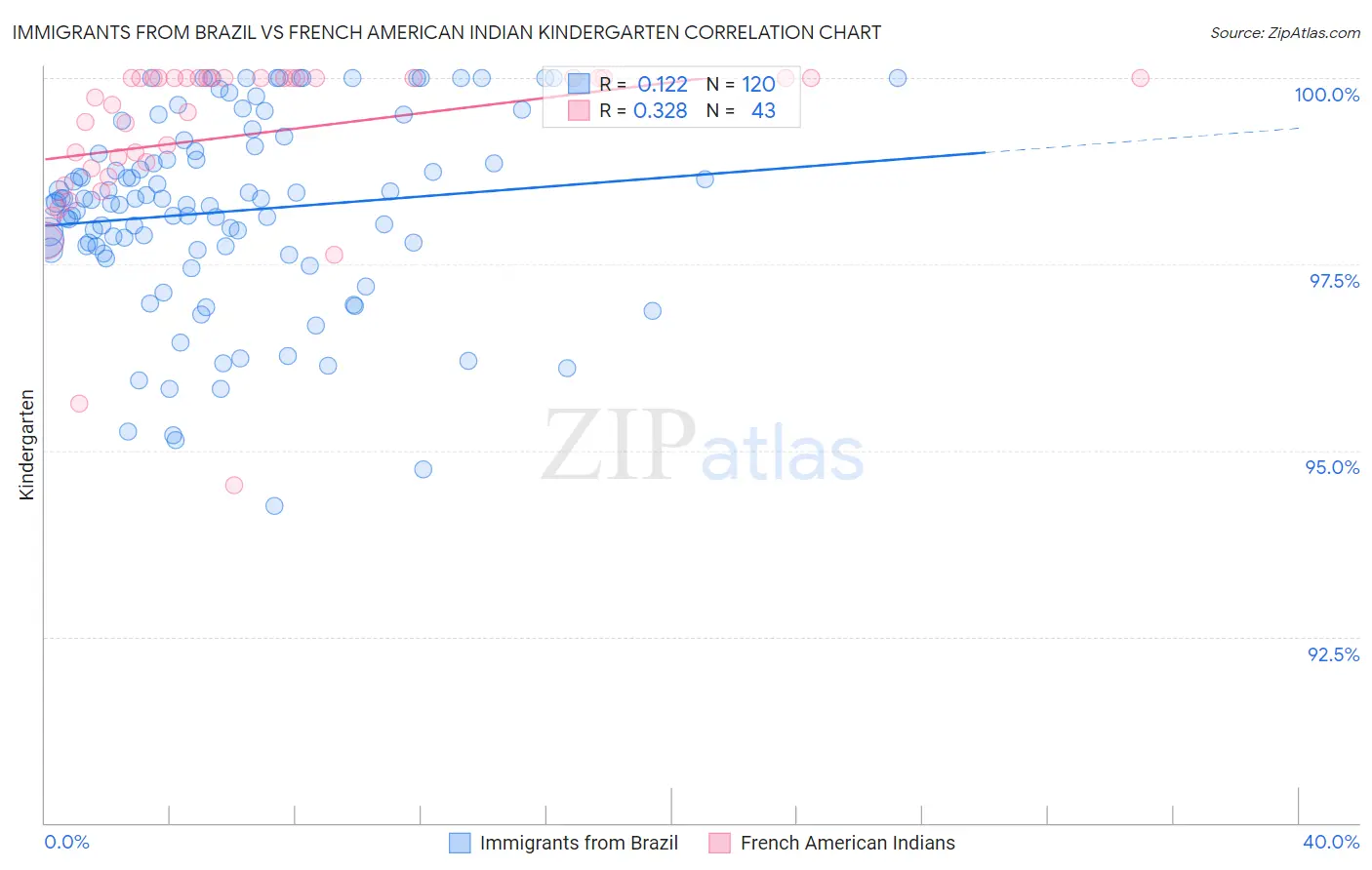 Immigrants from Brazil vs French American Indian Kindergarten