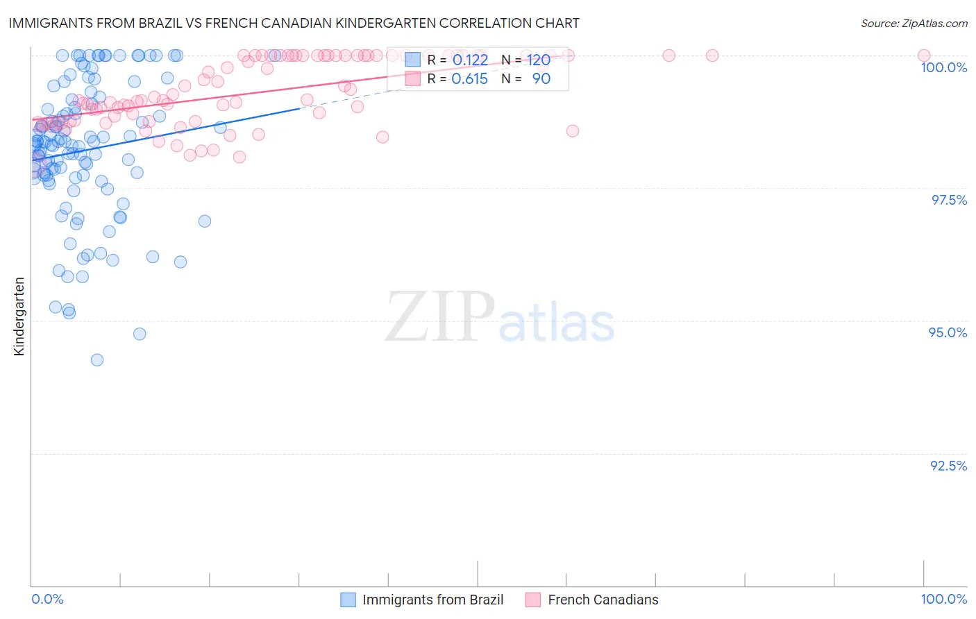 Immigrants from Brazil vs French Canadian Kindergarten