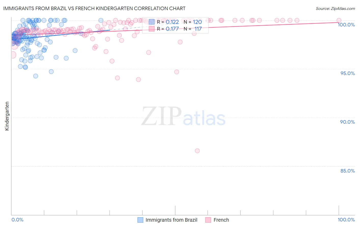 Immigrants from Brazil vs French Kindergarten