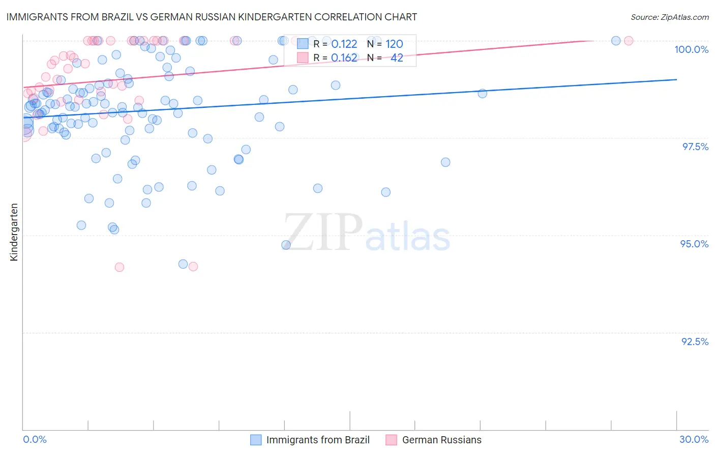 Immigrants from Brazil vs German Russian Kindergarten
