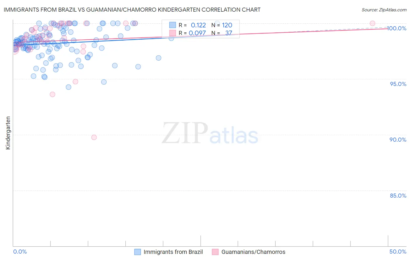 Immigrants from Brazil vs Guamanian/Chamorro Kindergarten
