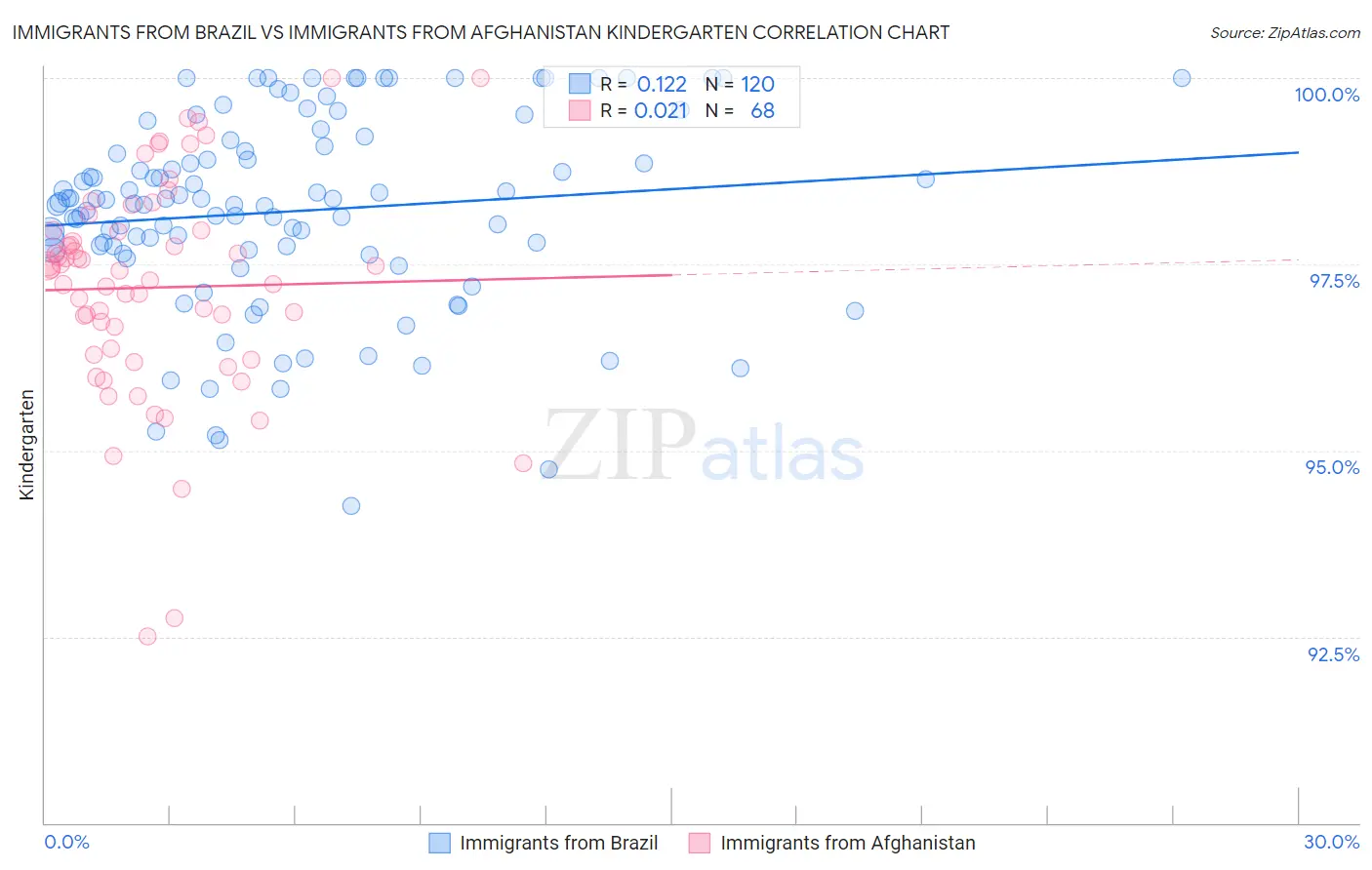 Immigrants from Brazil vs Immigrants from Afghanistan Kindergarten