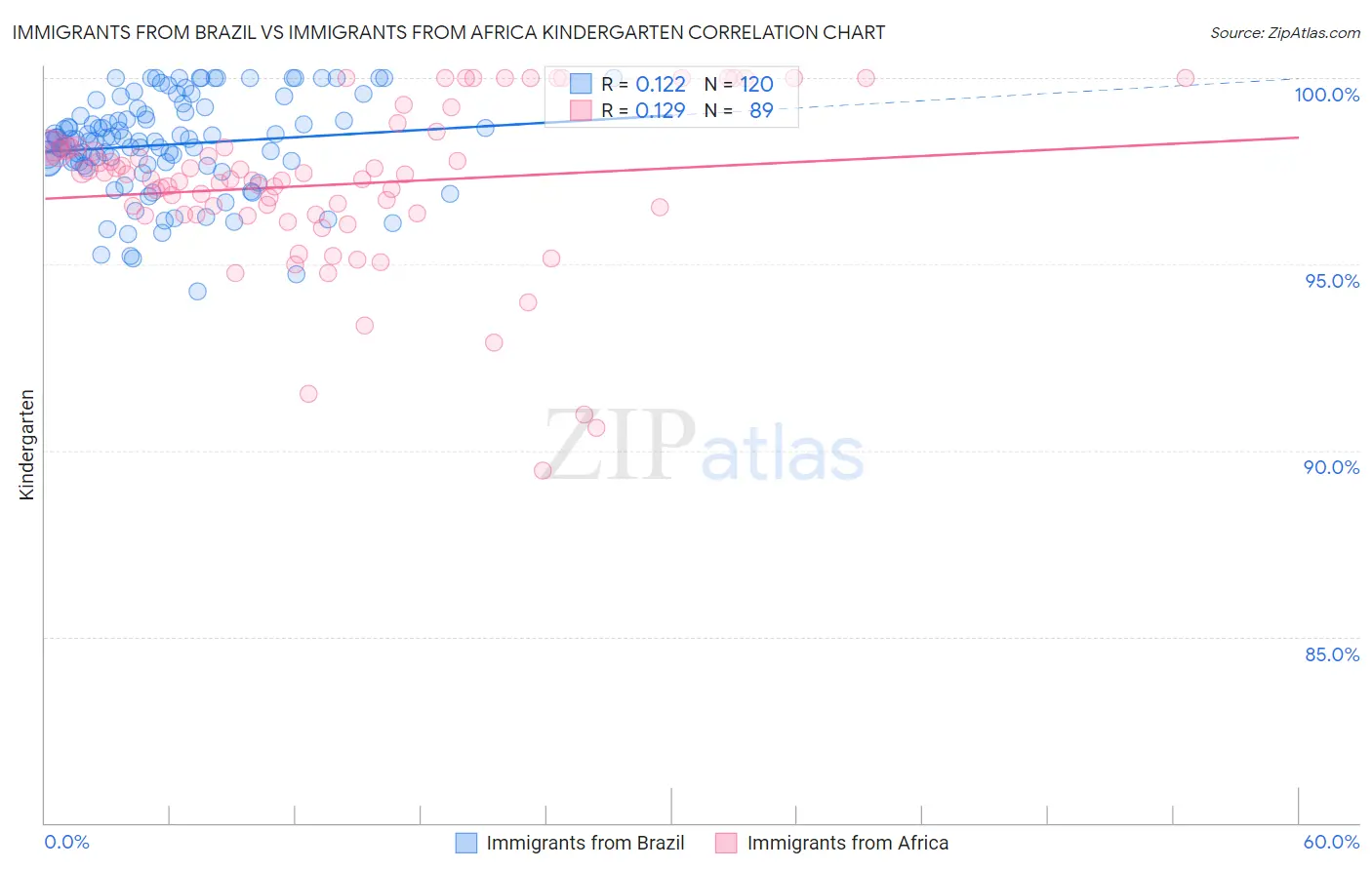 Immigrants from Brazil vs Immigrants from Africa Kindergarten