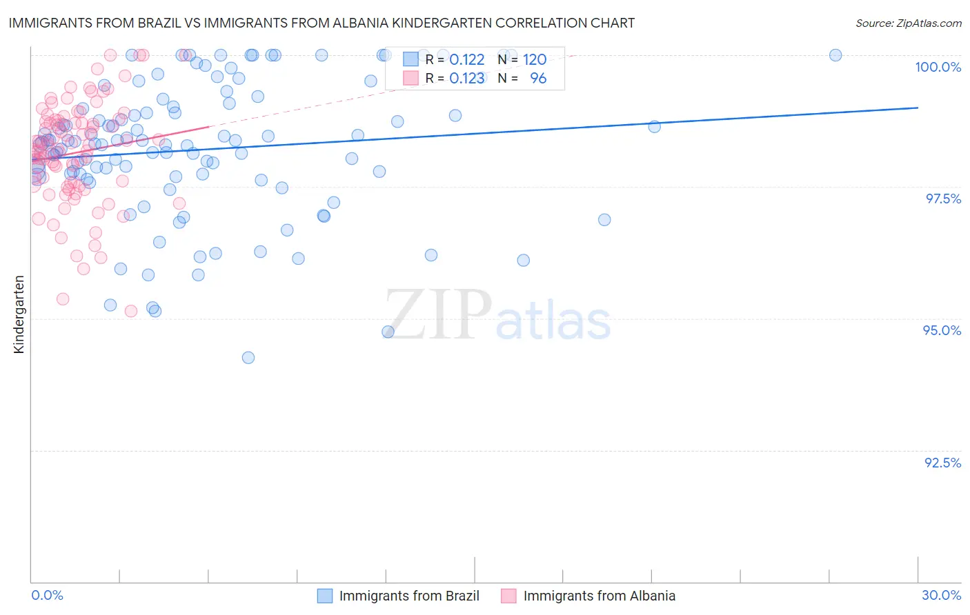 Immigrants from Brazil vs Immigrants from Albania Kindergarten
