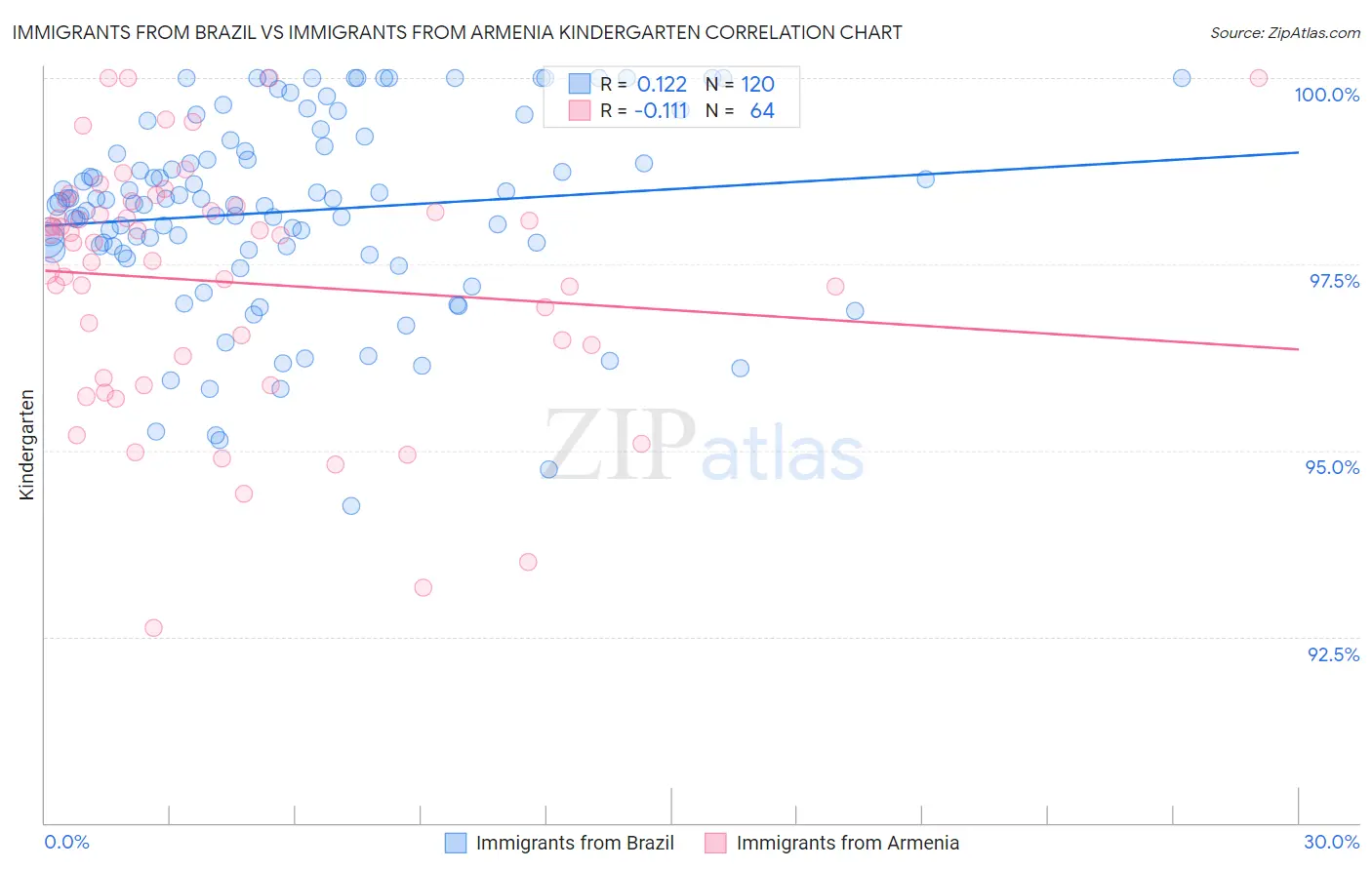 Immigrants from Brazil vs Immigrants from Armenia Kindergarten