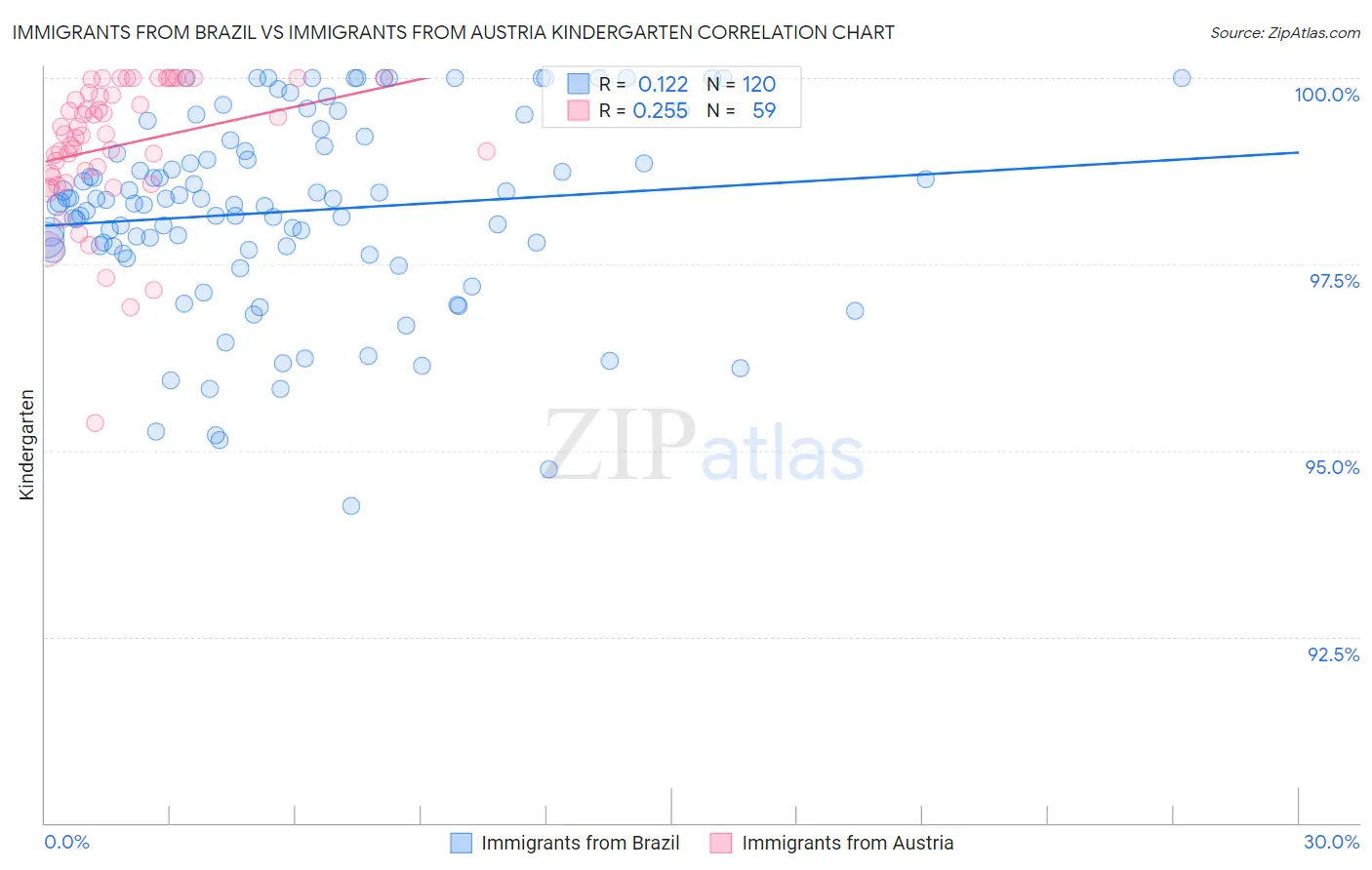 Immigrants from Brazil vs Immigrants from Austria Kindergarten