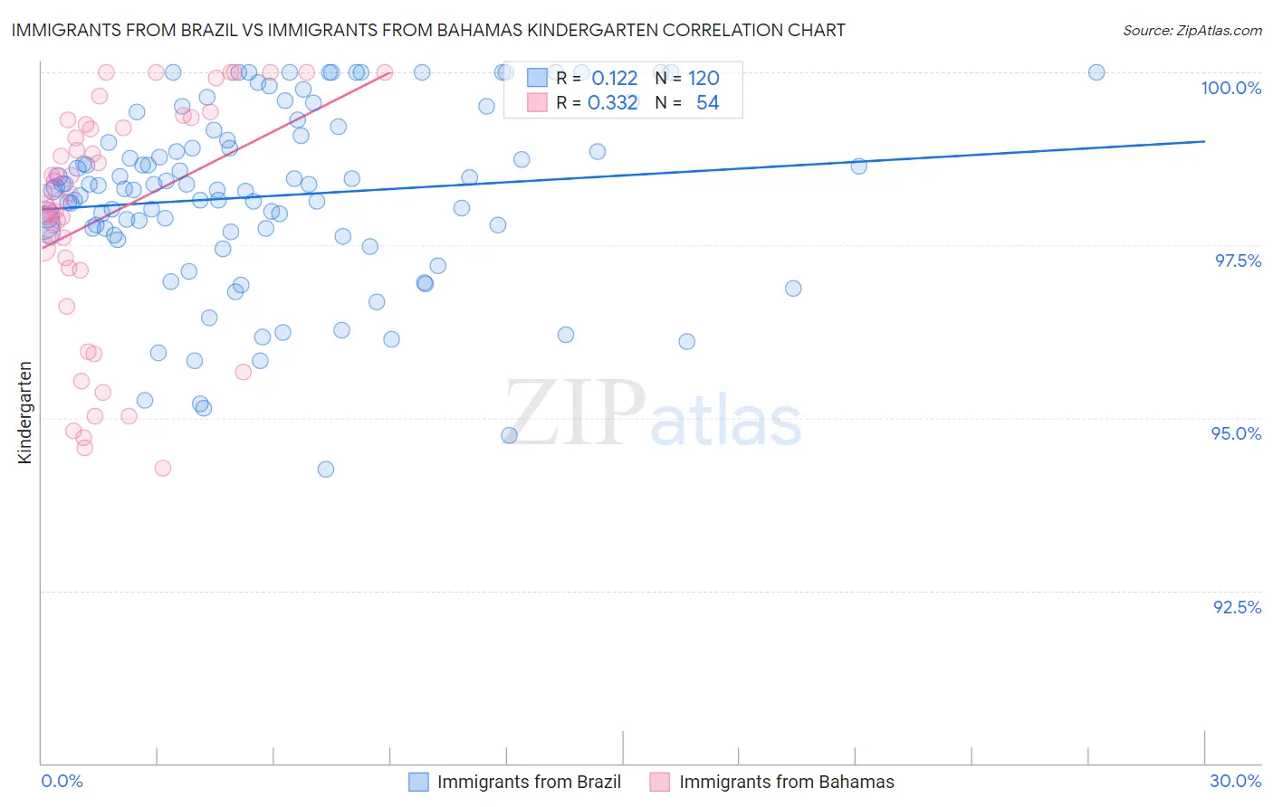 Immigrants from Brazil vs Immigrants from Bahamas Kindergarten