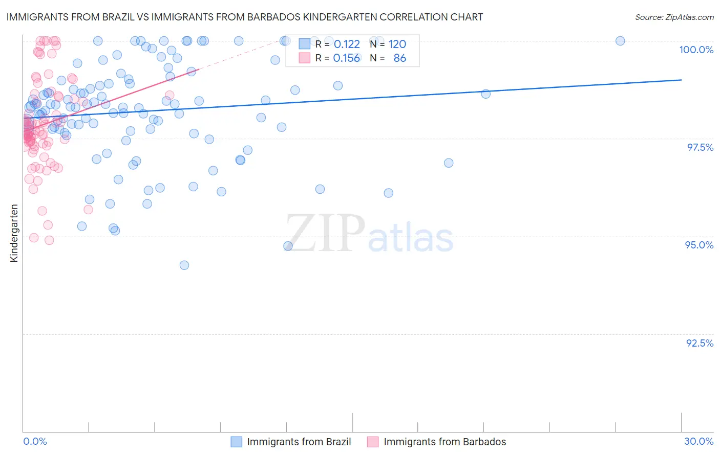Immigrants from Brazil vs Immigrants from Barbados Kindergarten