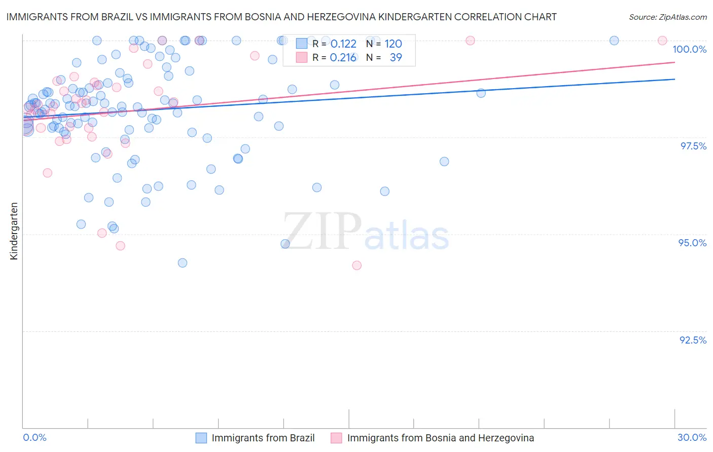 Immigrants from Brazil vs Immigrants from Bosnia and Herzegovina Kindergarten