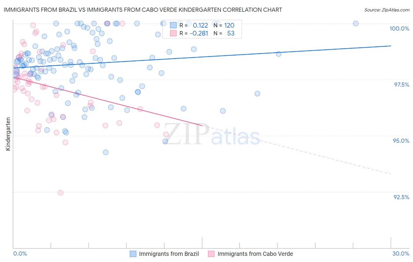 Immigrants from Brazil vs Immigrants from Cabo Verde Kindergarten