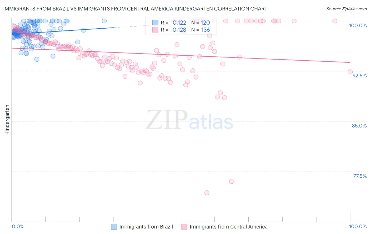 Immigrants from Brazil vs Immigrants from Central America Kindergarten