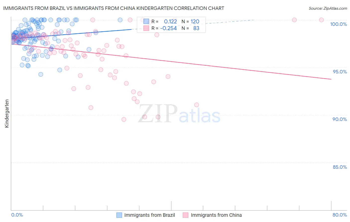 Immigrants from Brazil vs Immigrants from China Kindergarten