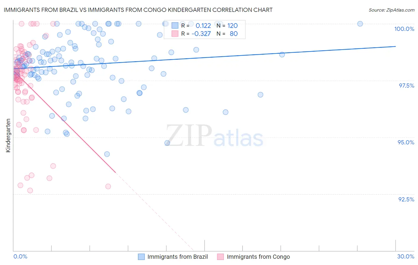 Immigrants from Brazil vs Immigrants from Congo Kindergarten
