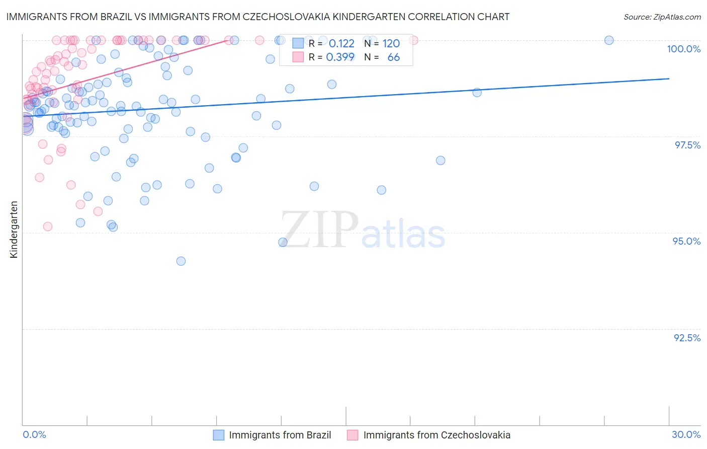 Immigrants from Brazil vs Immigrants from Czechoslovakia Kindergarten