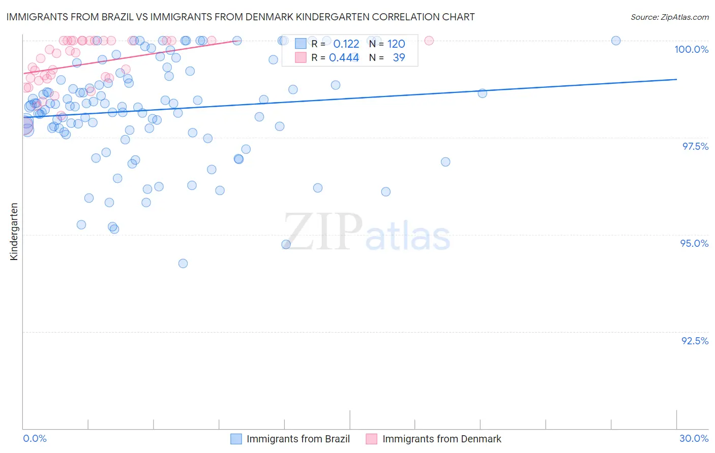 Immigrants from Brazil vs Immigrants from Denmark Kindergarten