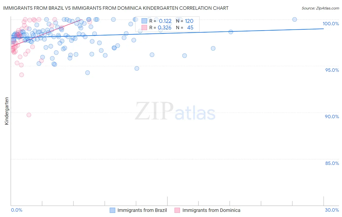 Immigrants from Brazil vs Immigrants from Dominica Kindergarten