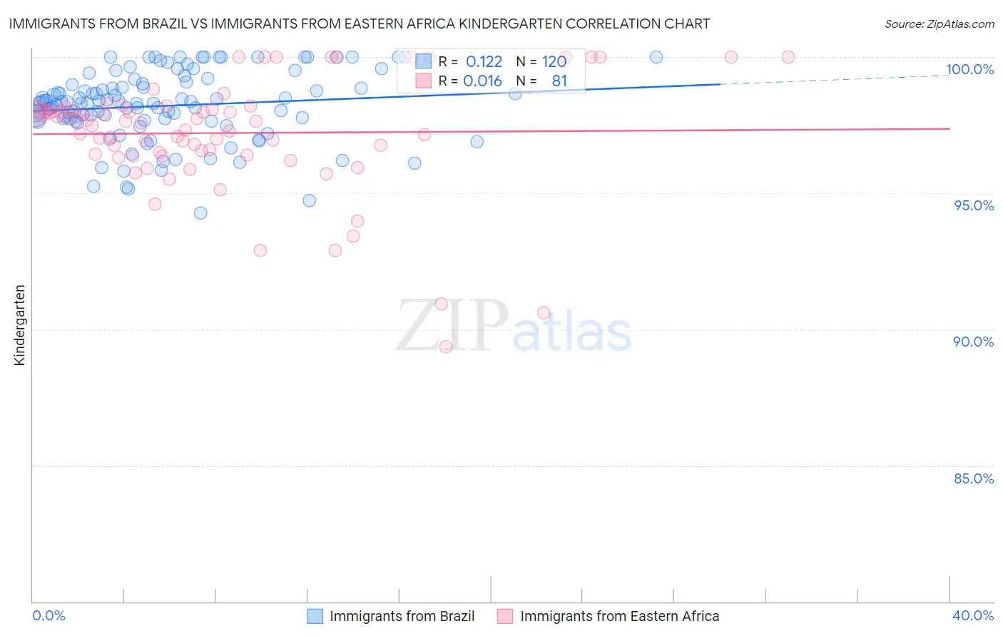 Immigrants from Brazil vs Immigrants from Eastern Africa Kindergarten