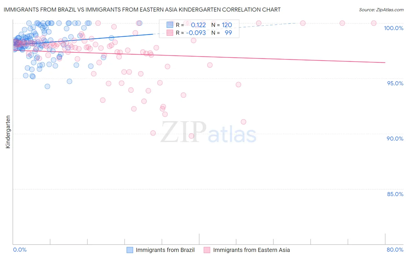 Immigrants from Brazil vs Immigrants from Eastern Asia Kindergarten