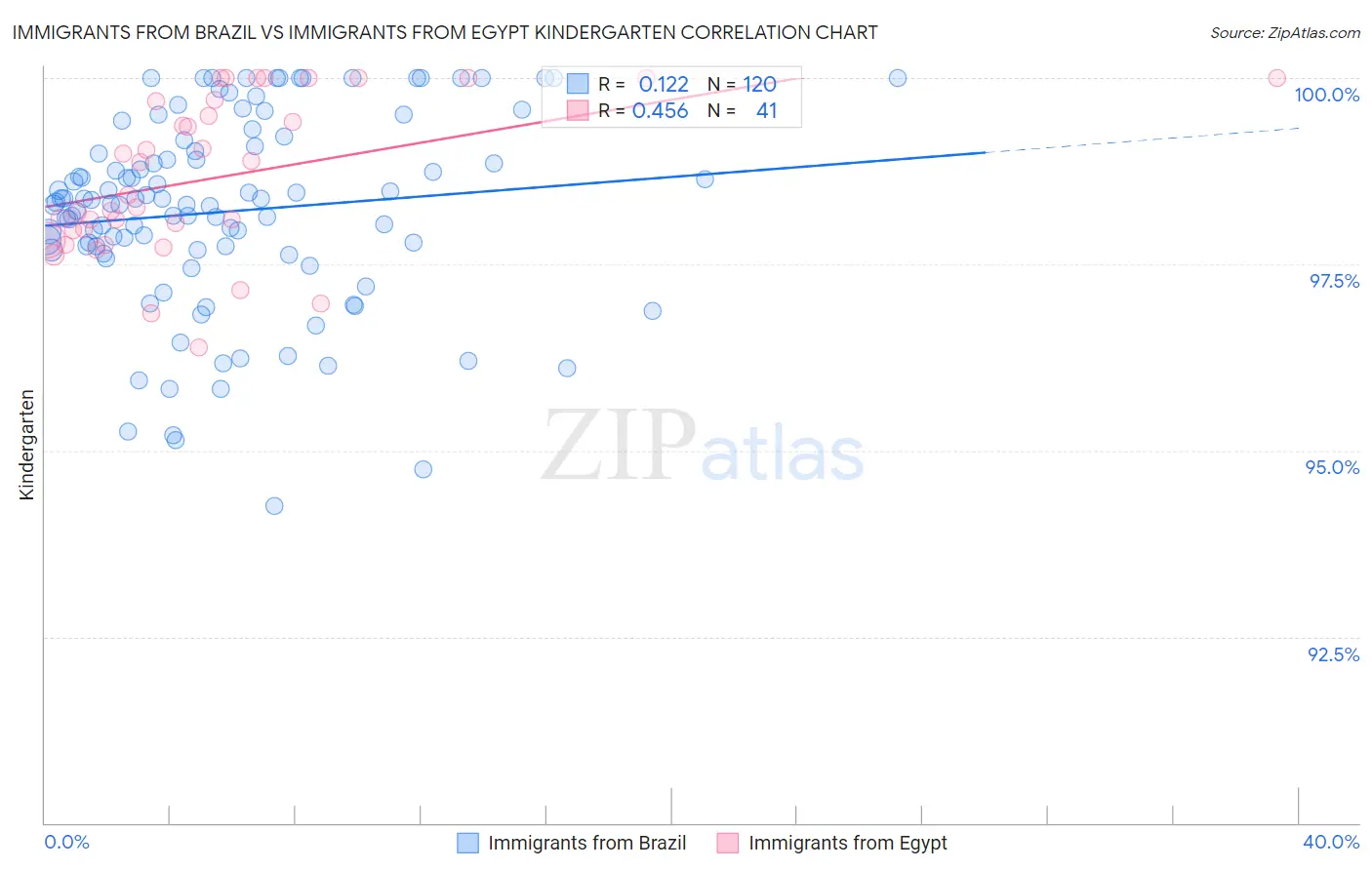 Immigrants from Brazil vs Immigrants from Egypt Kindergarten