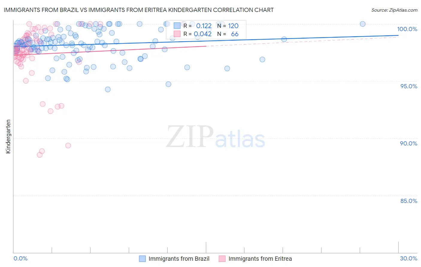 Immigrants from Brazil vs Immigrants from Eritrea Kindergarten