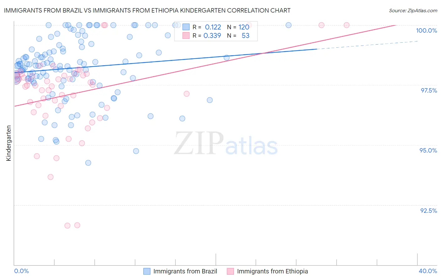 Immigrants from Brazil vs Immigrants from Ethiopia Kindergarten