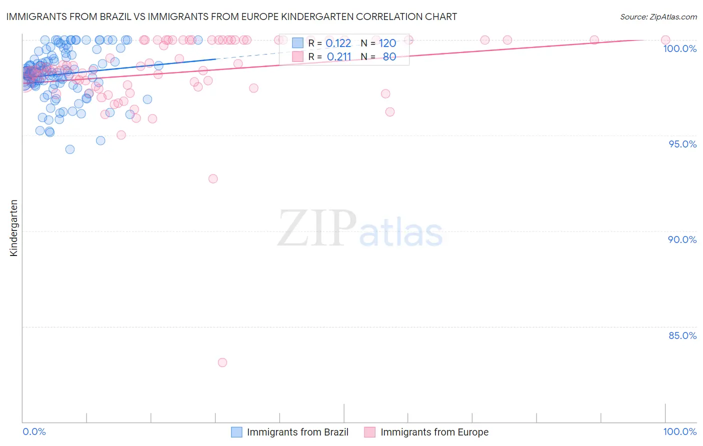 Immigrants from Brazil vs Immigrants from Europe Kindergarten