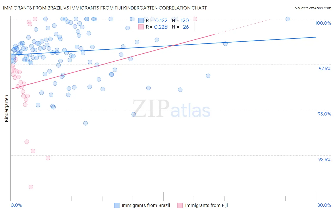 Immigrants from Brazil vs Immigrants from Fiji Kindergarten