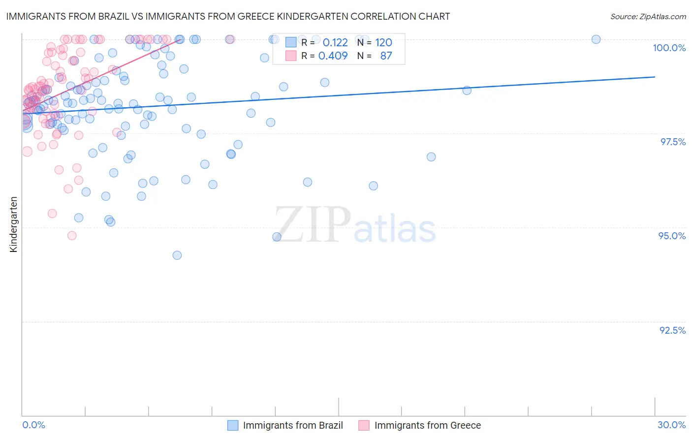 Immigrants from Brazil vs Immigrants from Greece Kindergarten