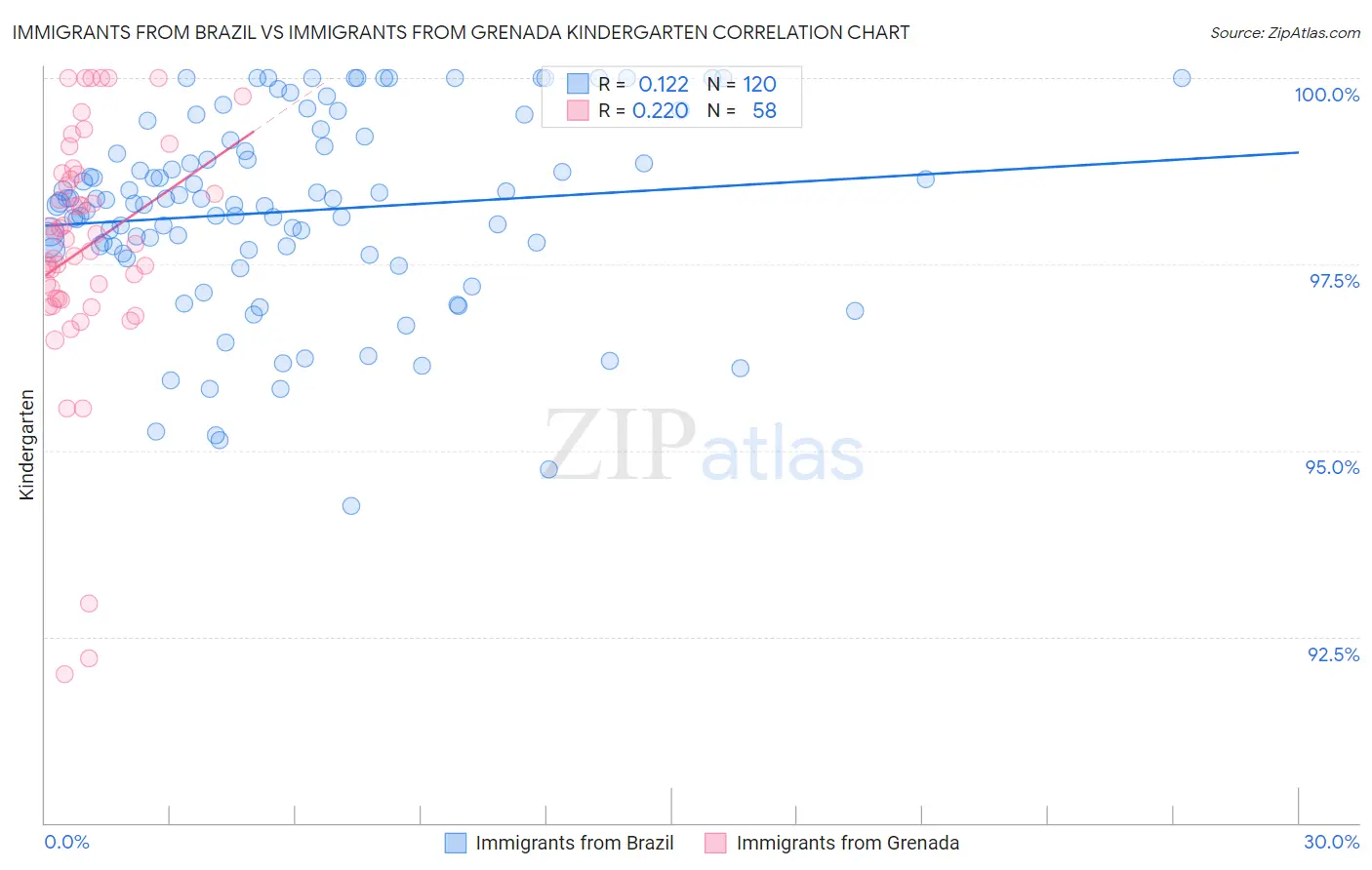 Immigrants from Brazil vs Immigrants from Grenada Kindergarten