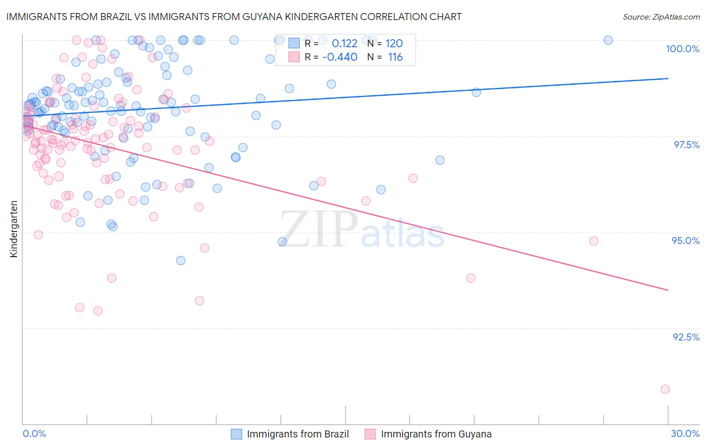Immigrants from Brazil vs Immigrants from Guyana Kindergarten