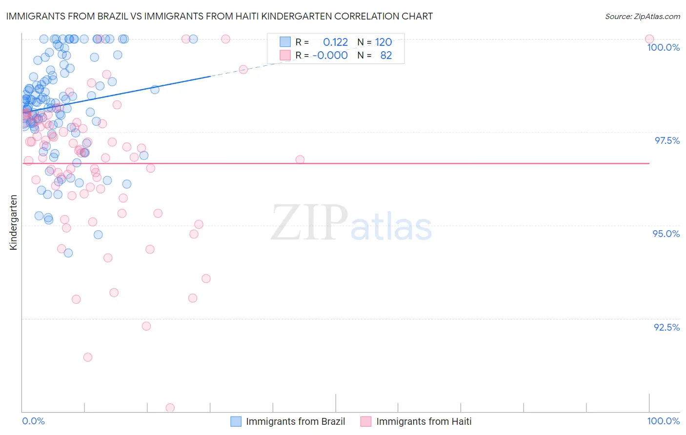 Immigrants from Brazil vs Immigrants from Haiti Kindergarten