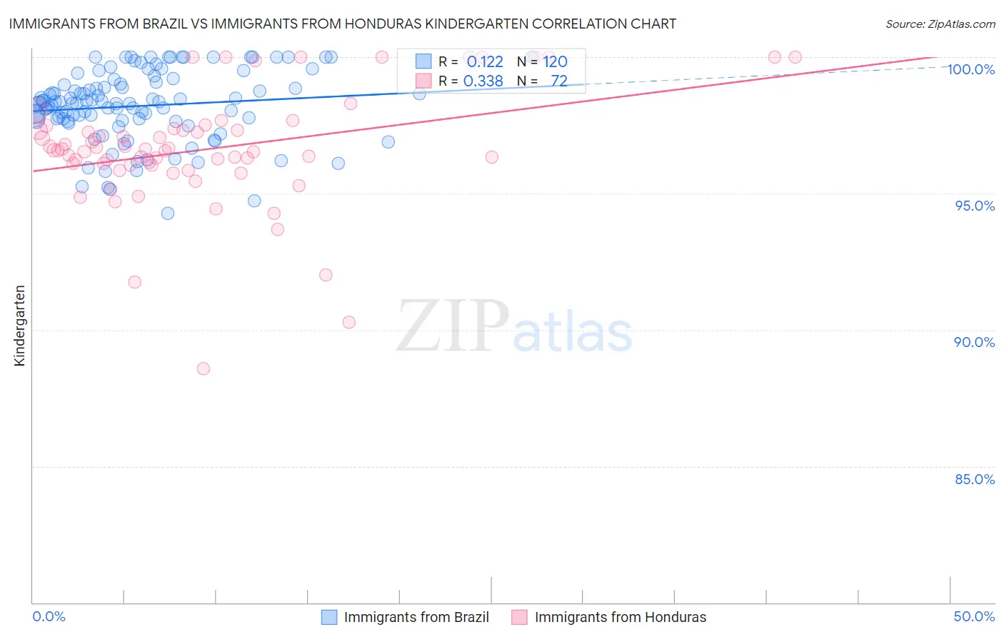Immigrants from Brazil vs Immigrants from Honduras Kindergarten